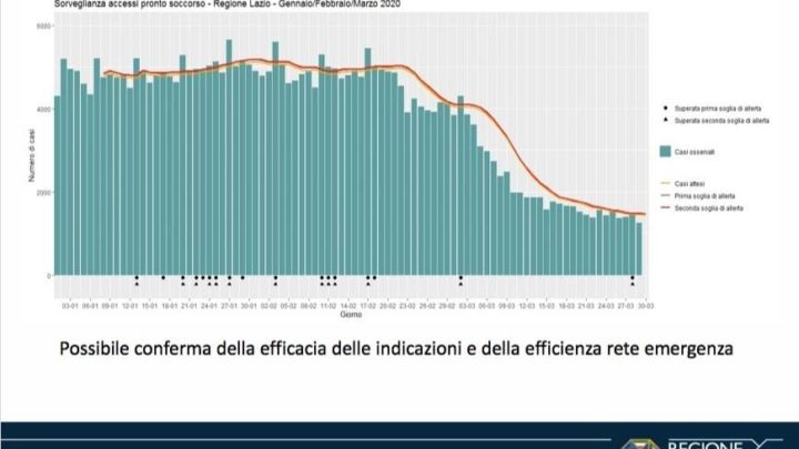Coronavirus, oggi 181 casi e 12 decessi nel Lazio