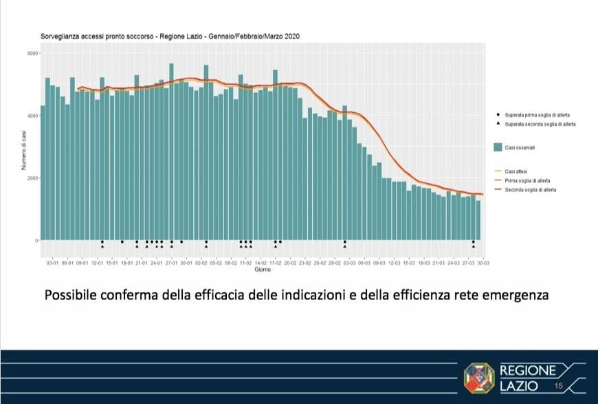 Coronavirus, oggi 181 casi e 12 decessi nel Lazio