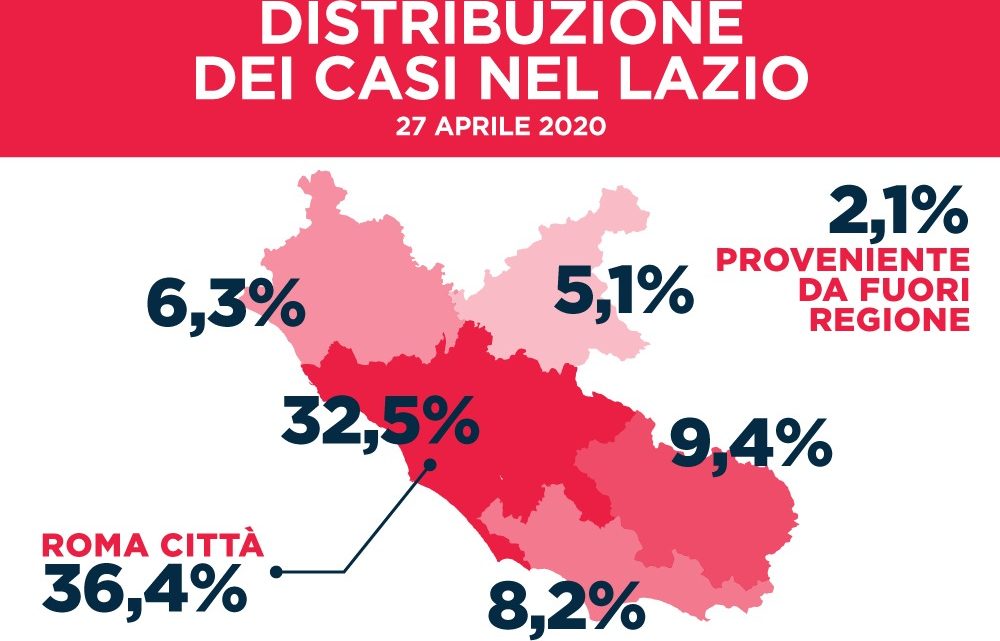 Coronavirus nel Lazio, oggi numero guariti supera quello dei nuovi casi