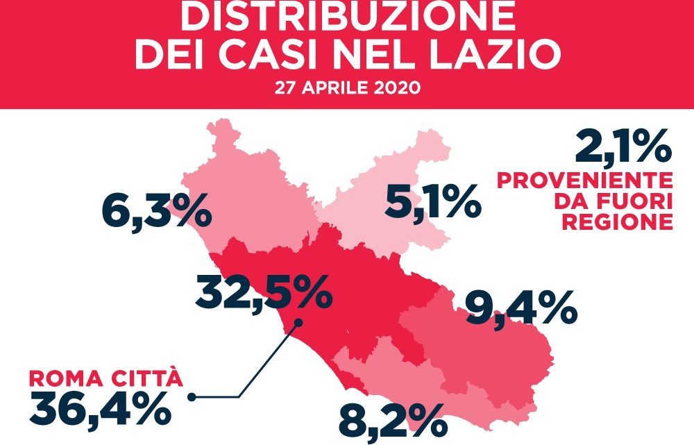 Coronavirus nel Lazio, oggi numero guariti supera quello dei nuovi casi Coronavirus nel Lazio, oggi numero guariti supera quello dei nuovi casi