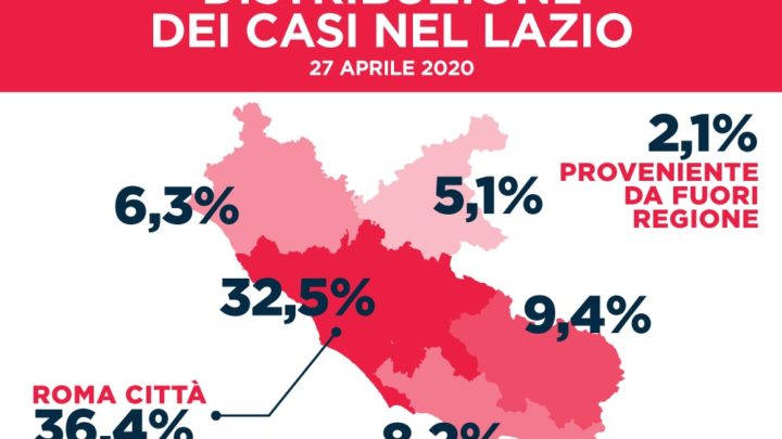Coronavirus nel Lazio, oggi numero guariti supera quello dei nuovi casi