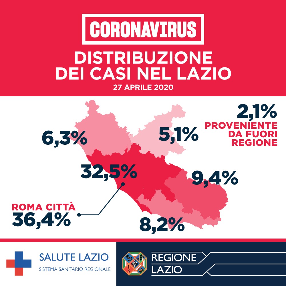 Coronavirus nel Lazio, oggi numero guariti supera quello dei nuovi casi