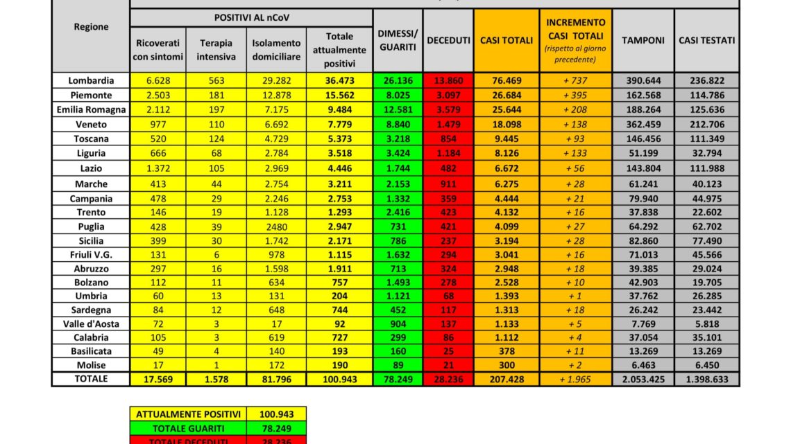 Coronavirus: la situazione dei contagi in Italia