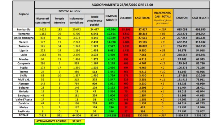 Coronavirus, confermato trend in calo dei positivi