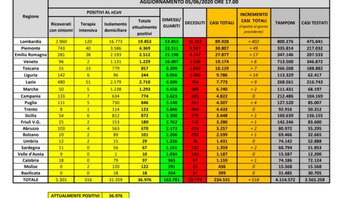 Coronavirus, oggi 518 positivi in più rispetto a ieri