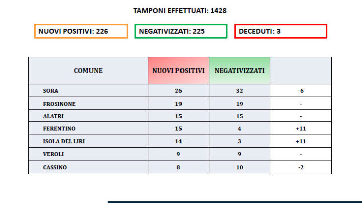 Coronavirus, aggiornamento del 21 novembre 2020 nella Asl di Frosinone