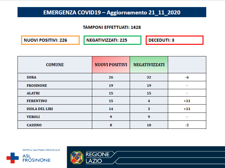 Coronavirus, aggiornamento del 21 novembre 2020 nella Asl di Frosinone