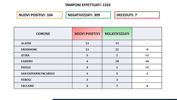 Covid 19 nella Asl di Frosinone, gli aggiornamenti di oggi 1 dicembre