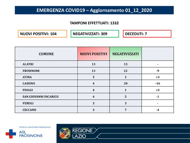 Covid 19 nella Asl di Frosinone, gli aggiornamenti di oggi 1 dicembre