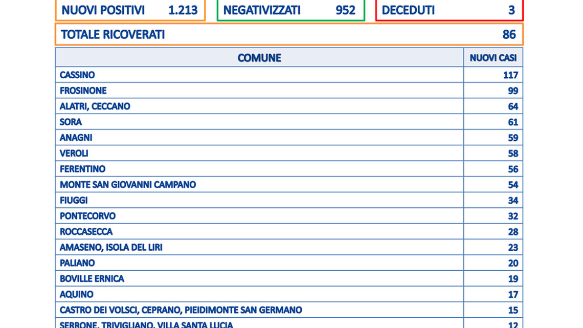 Asl Frosinone: Il virus continua a circolare, l’invito è a non abbassare la guardia e completare il ciclo vaccinale