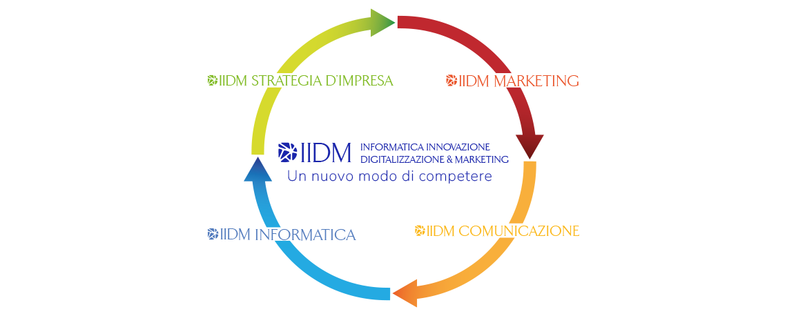 IIDM: La Soluzione Integrata per la Digitalizzazione e il Marketing delle PMI