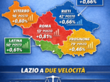 Pil regionale a due velocità. Roma e Viterbo tirano, Frosinone arranca